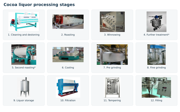 Cocoa-Liquor-Processing-Stages-768x480