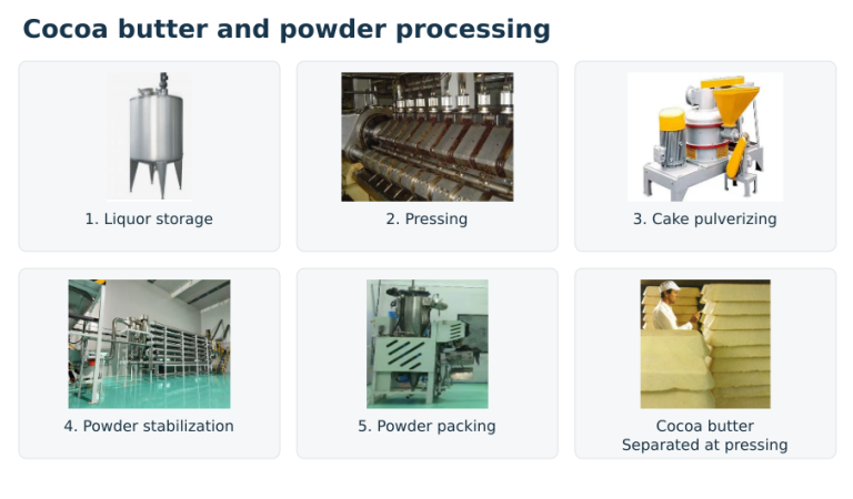 Cocoa-Butter-and-Powder-Processing-768x450